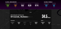 Статистика от NetIndex на ноябрь